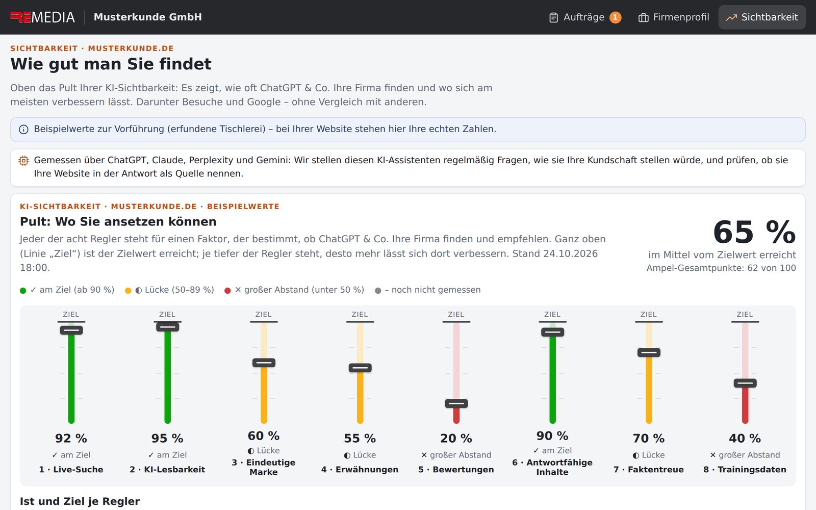 Visibility dashboard in the client dashboard: visibility tab with the AI visibility control panel, eight sliders with current and target values (sample values, German interface)