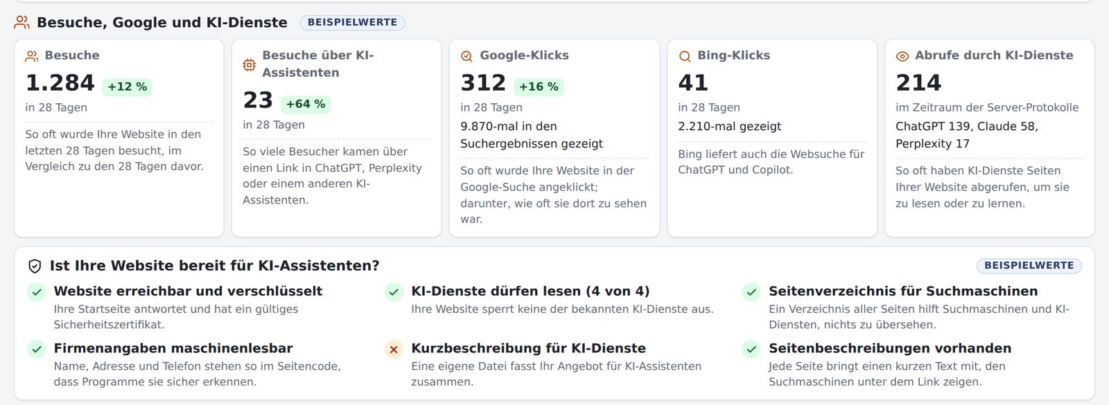 Visibility tab: tiles for visits, visits via AI assistants, Google clicks, Bing clicks, fetches by AI services and the checklist (sample values, German interface)