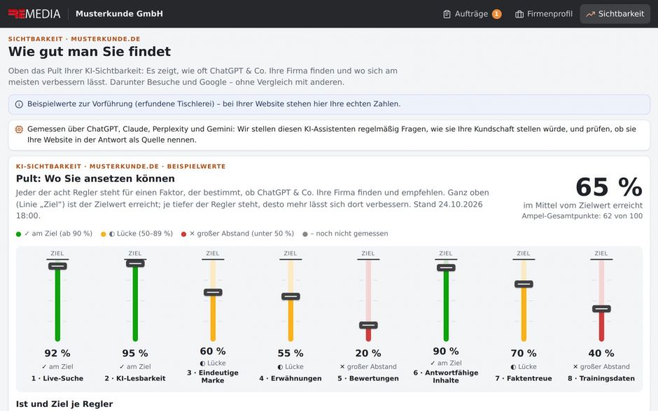 Visibility dashboard with the AI visibility control panel (sample values)